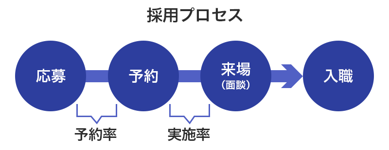 採用プロセス1