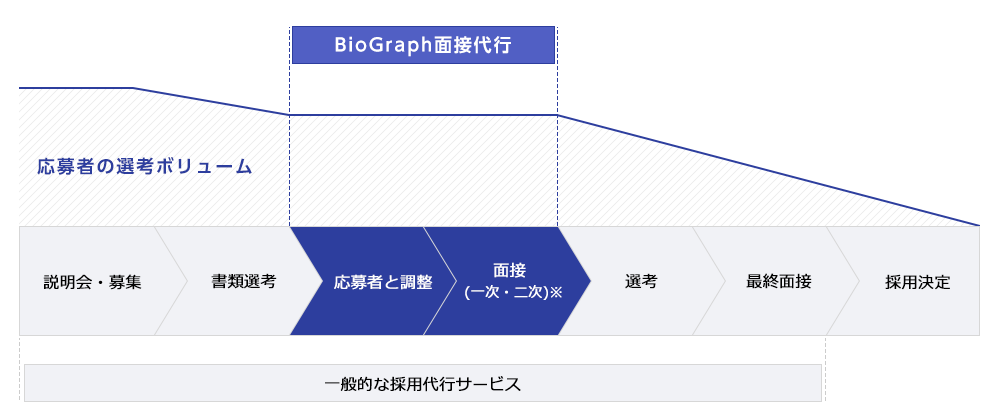 BioGraph面接代行のサポート領域のイメージ