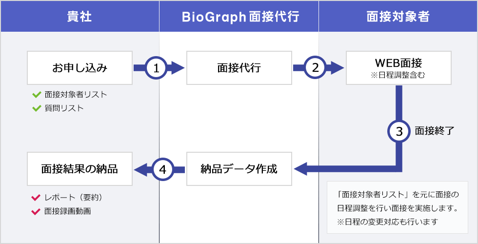 BioGraph面接代行のイメージ図